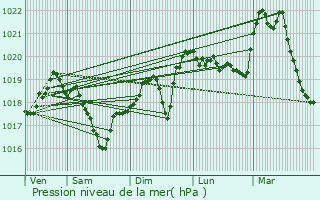 Graphe de la pression atmosphrique prvue pour Renage