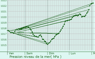 Graphe de la pression atmosphrique prvue pour Mr