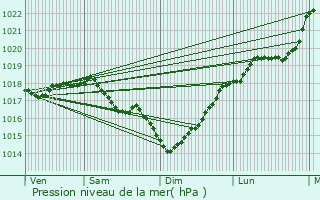 Graphe de la pression atmosphrique prvue pour Coincy