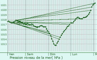 Graphe de la pression atmosphrique prvue pour Binche