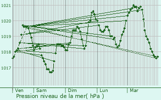 Graphe de la pression atmosphrique prvue pour Villard-Bonnot