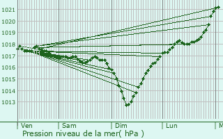 Graphe de la pression atmosphrique prvue pour Charleroi