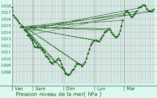 Graphe de la pression atmosphrique prvue pour Xaintrailles