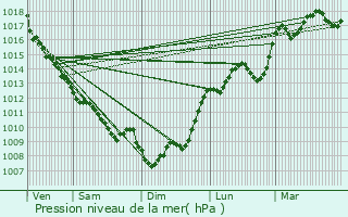 Graphe de la pression atmosphrique prvue pour Aiguillon