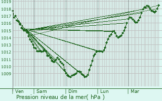 Graphe de la pression atmosphrique prvue pour Saint-Romain-la-Virve