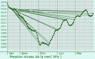 Graphe de la pression atmosphrique prvue pour Lzignan-Corbires