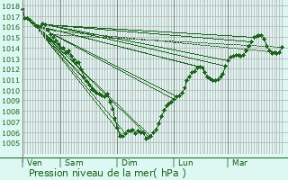 Graphe de la pression atmosphrique prvue pour Cuxac-d