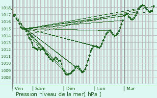 Graphe de la pression atmosphrique prvue pour Haux