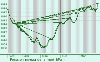 Graphe de la pression atmosphrique prvue pour Saint-Gaudens