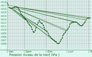 Graphe de la pression atmosphrique prvue pour trabonne