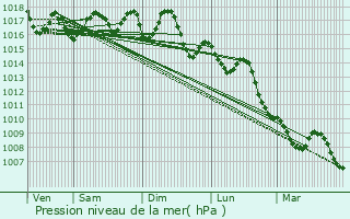 Graphe de la pression atmosphrique prvue pour Fuengirola