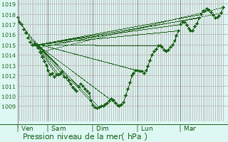 Graphe de la pression atmosphrique prvue pour Pessac