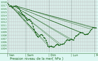 Graphe de la pression atmosphrique prvue pour Rognac