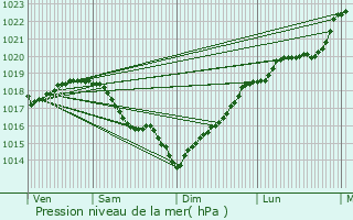 Graphe de la pression atmosphrique prvue pour Athis-Mons