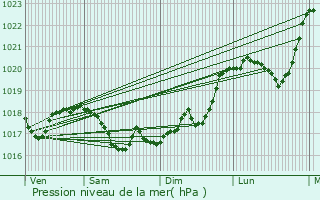Graphe de la pression atmosphrique prvue pour Chtel-Moron