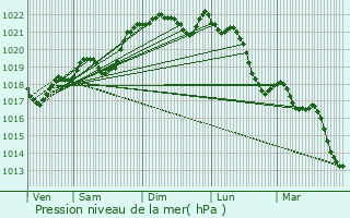 Graphe de la pression atmosphrique prvue pour Plazac