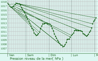 Graphe de la pression atmosphrique prvue pour Hming