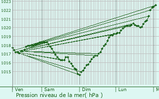 Graphe de la pression atmosphrique prvue pour Rousson