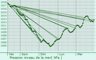 Graphe de la pression atmosphrique prvue pour Bellegarde