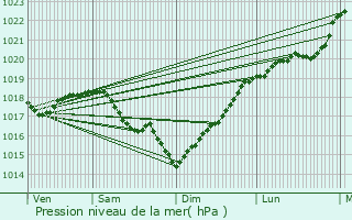 Graphe de la pression atmosphrique prvue pour Sergines