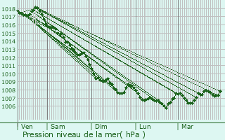 Graphe de la pression atmosphrique prvue pour La Penne