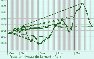 Graphe de la pression atmosphrique prvue pour Cirey-ls-Mareilles