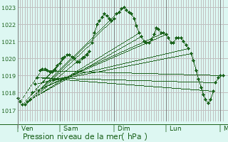 Graphe de la pression atmosphrique prvue pour Bastennes