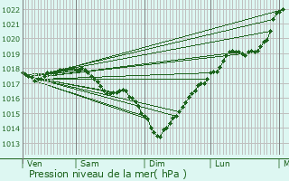 Graphe de la pression atmosphrique prvue pour Renansart