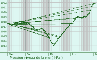 Graphe de la pression atmosphrique prvue pour taves-et-Bocquiaux