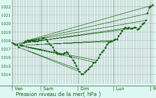 Graphe de la pression atmosphrique prvue pour Oulchy-le-Chteau