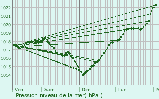 Graphe de la pression atmosphrique prvue pour Grisolles