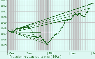 Graphe de la pression atmosphrique prvue pour Escolives-Sainte-Camille