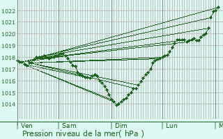 Graphe de la pression atmosphrique prvue pour Chouy