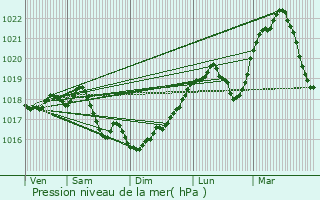 Graphe de la pression atmosphrique prvue pour Bouzancourt