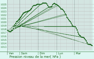 Graphe de la pression atmosphrique prvue pour Saint-loi-de-Fourques
