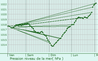 Graphe de la pression atmosphrique prvue pour Cuffies