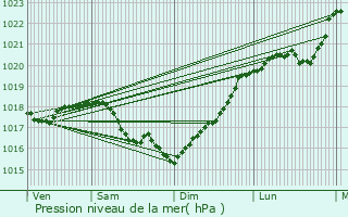 Graphe de la pression atmosphrique prvue pour Vermenton