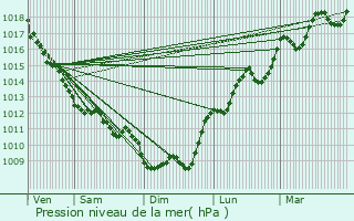 Graphe de la pression atmosphrique prvue pour Izon