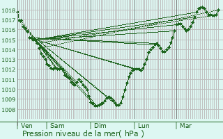 Graphe de la pression atmosphrique prvue pour Lalande-de-Pomerol
