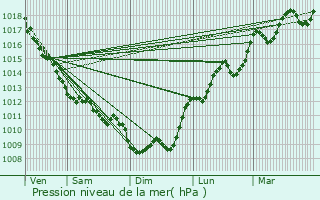 Graphe de la pression atmosphrique prvue pour Saint-Germain-du-Puch