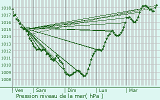 Graphe de la pression atmosphrique prvue pour Saint-Gens-de-Fronsac