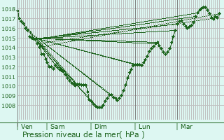 Graphe de la pression atmosphrique prvue pour Saint-Ferme