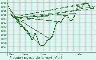 Graphe de la pression atmosphrique prvue pour L