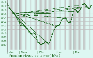 Graphe de la pression atmosphrique prvue pour Mauzac-et-Grand-Castang