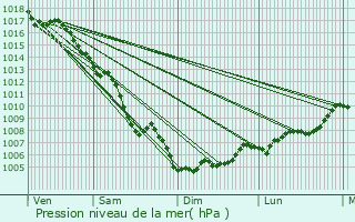 Graphe de la pression atmosphrique prvue pour Allauch