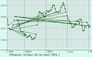 Graphe de la pression atmosphrique prvue pour Bouc-Bel-Air