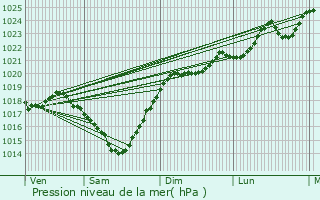 Graphe de la pression atmosphrique prvue pour Sarcos