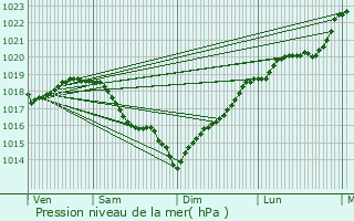 Graphe de la pression atmosphrique prvue pour Arpajon