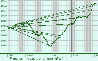 Graphe de la pression atmosphrique prvue pour Esbly