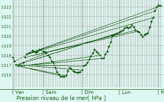 Graphe de la pression atmosphrique prvue pour Poisson